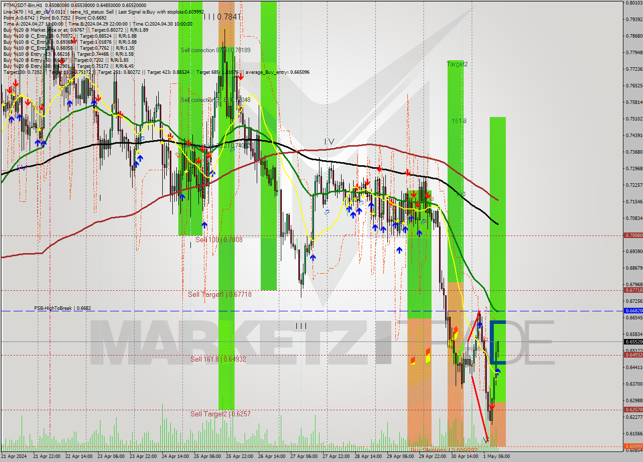 FTMUSDT-Bin MultiTimeframe analysis at date 2024.05.01 16:17