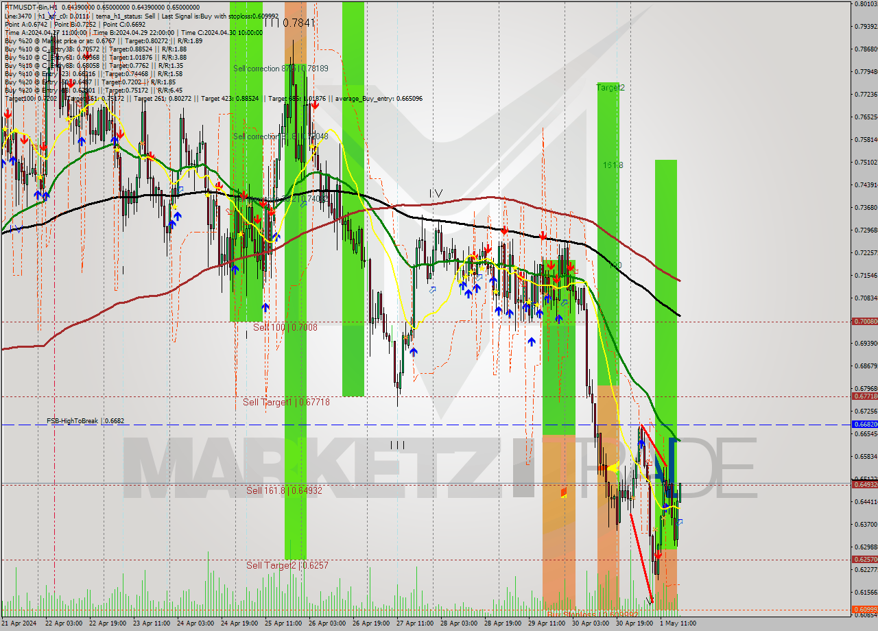 FTMUSDT-Bin MultiTimeframe analysis at date 2024.05.01 21:01