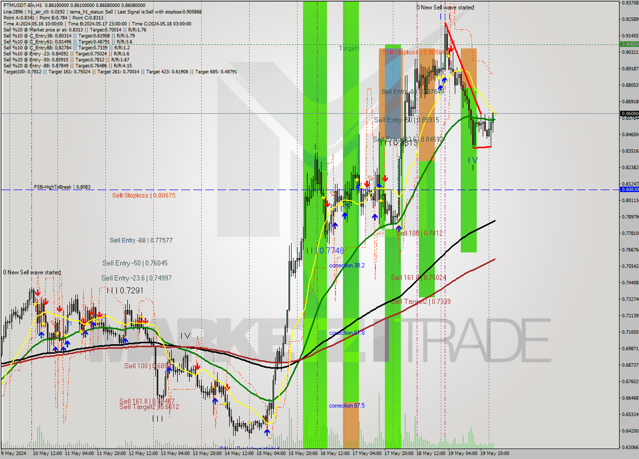 FTMUSDT-Bin MultiTimeframe analysis at date 2024.05.20 06:00