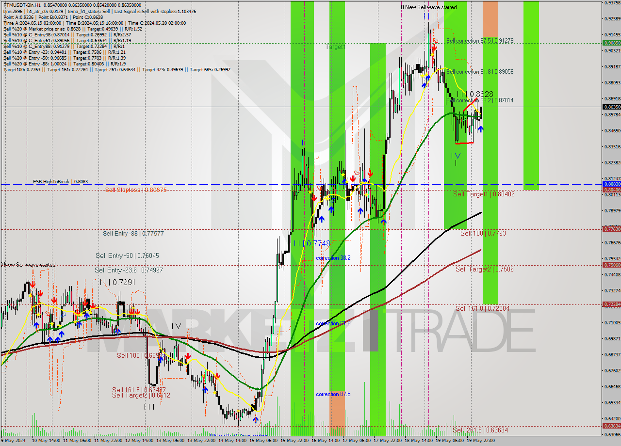 FTMUSDT-Bin MultiTimeframe analysis at date 2024.05.20 08:04