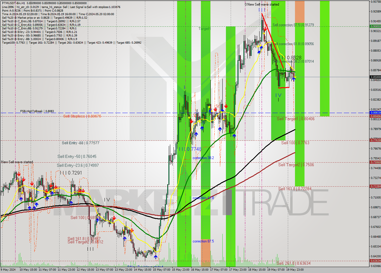 FTMUSDT-Bin MultiTimeframe analysis at date 2024.05.20 09:00
