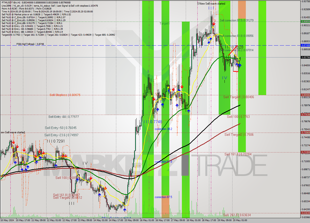 FTMUSDT-Bin MultiTimeframe analysis at date 2024.05.20 11:04