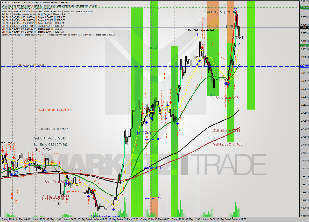 FTMUSDT-Bin MultiTimeframe analysis at date 2024.05.20 22:47