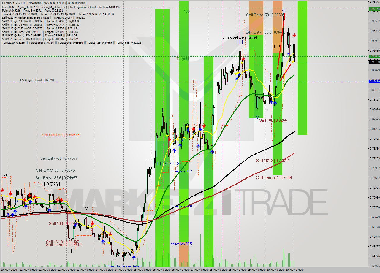 FTMUSDT-Bin MultiTimeframe analysis at date 2024.05.21 03:58