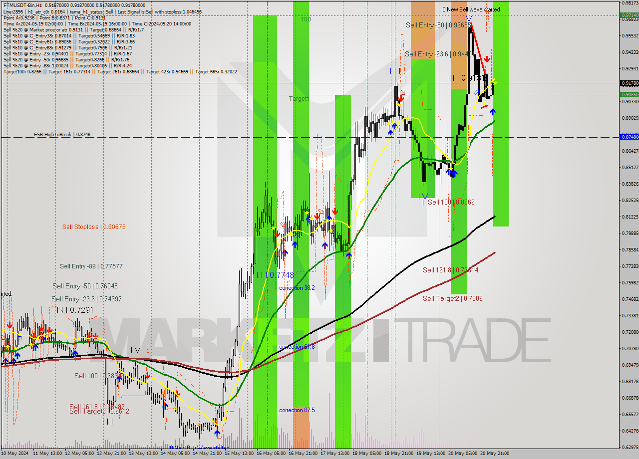 FTMUSDT-Bin MultiTimeframe analysis at date 2024.05.21 07:00