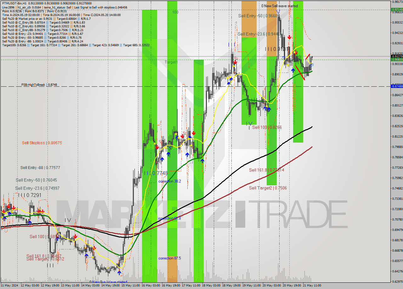 FTMUSDT-Bin MultiTimeframe analysis at date 2024.05.21 21:05