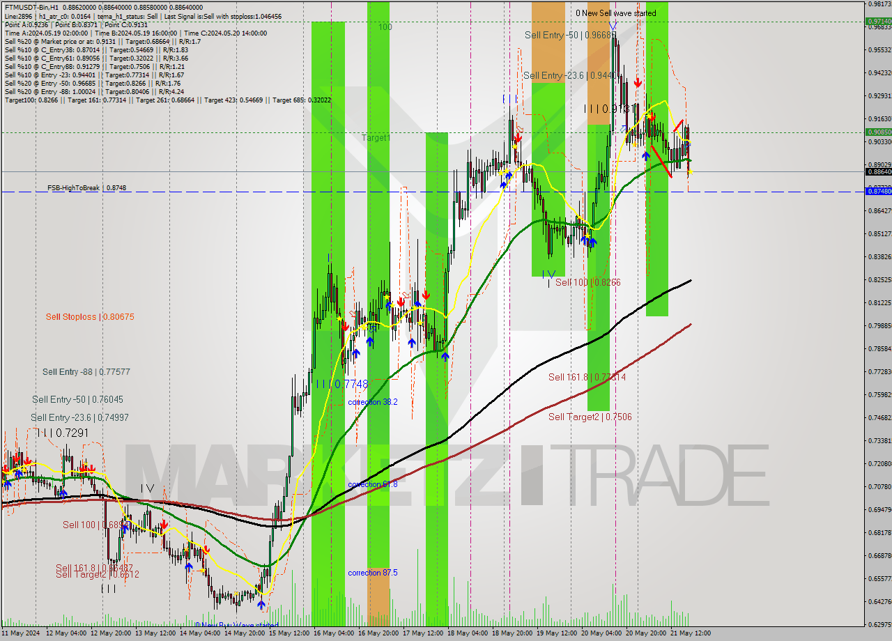 FTMUSDT-Bin MultiTimeframe analysis at date 2024.05.21 22:00