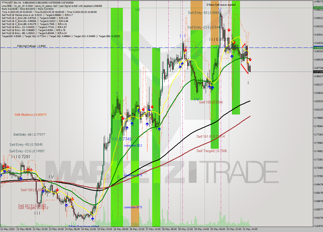 FTMUSDT-Bin MultiTimeframe analysis at date 2024.05.22 00:22