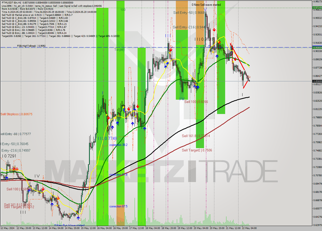 FTMUSDT-Bin MultiTimeframe analysis at date 2024.05.22 14:15
