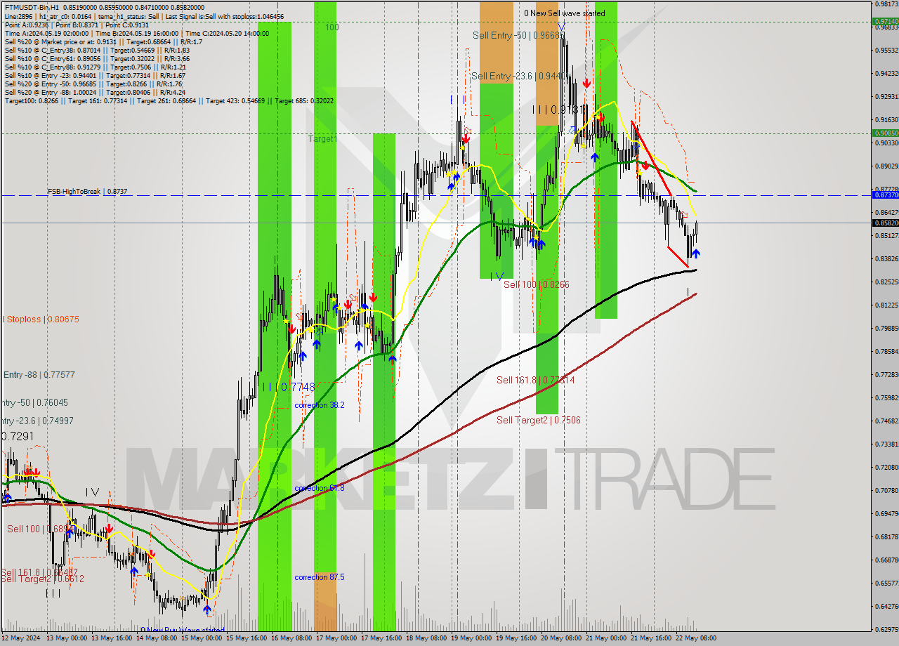 FTMUSDT-Bin MultiTimeframe analysis at date 2024.05.22 18:26