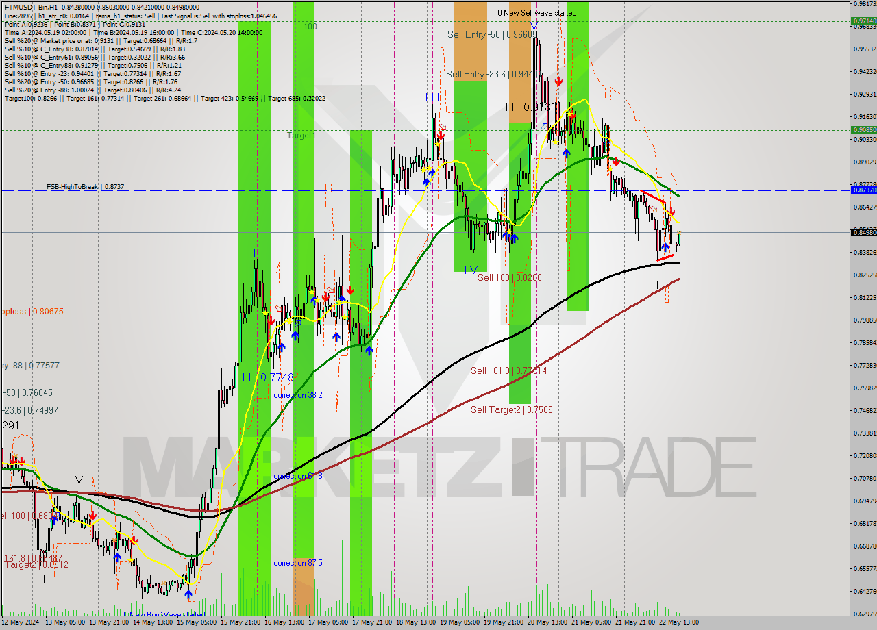 FTMUSDT-Bin MultiTimeframe analysis at date 2024.05.22 23:21