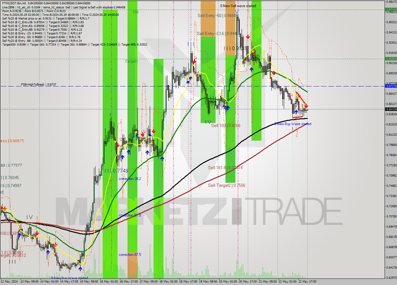 FTMUSDT-Bin MultiTimeframe analysis at date 2024.05.23 03:01