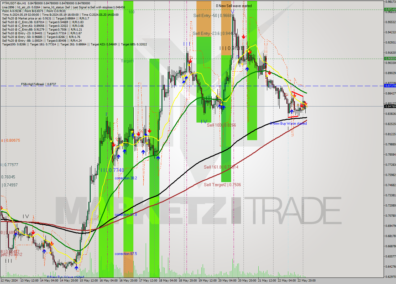 FTMUSDT-Bin MultiTimeframe analysis at date 2024.05.23 06:00