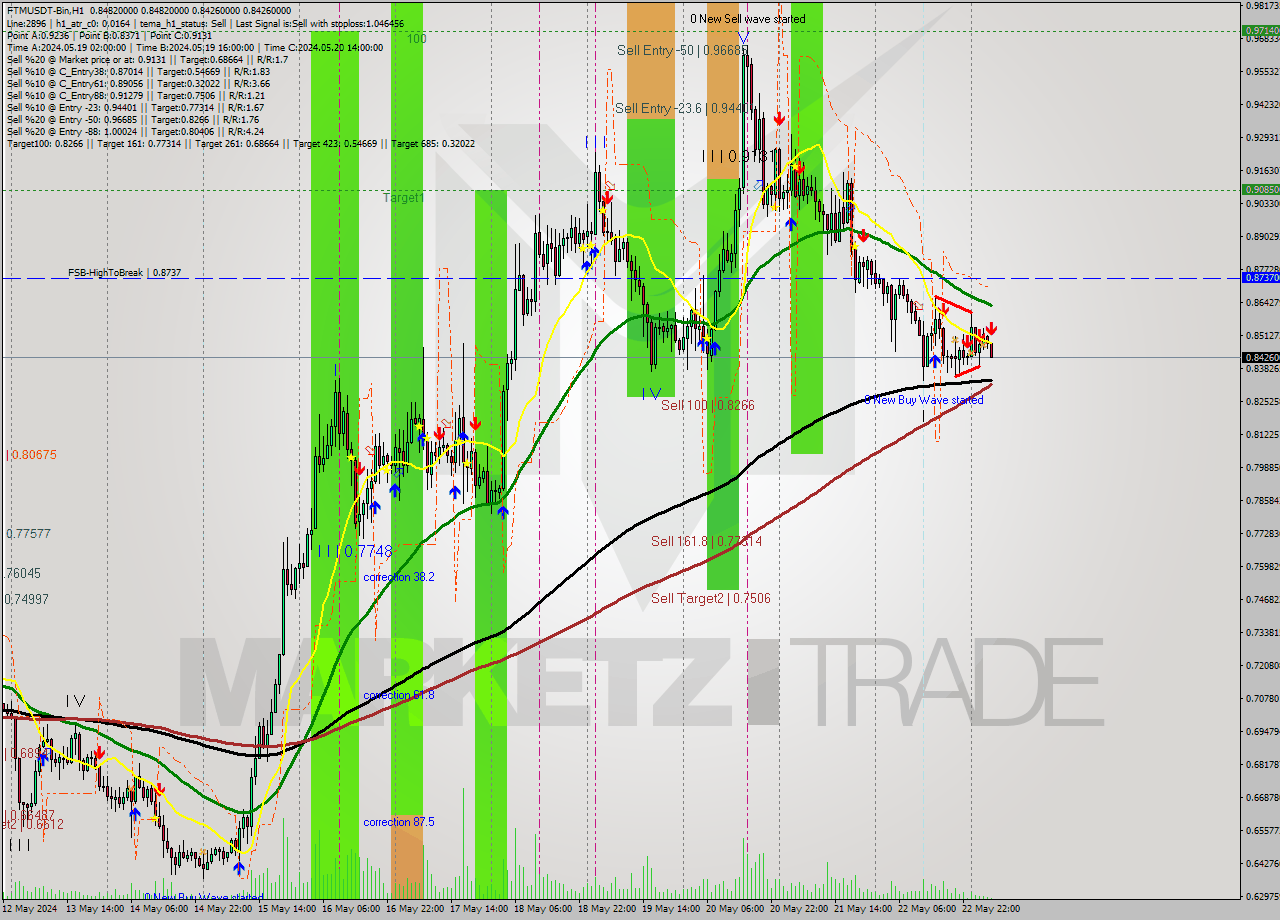 FTMUSDT-Bin MultiTimeframe analysis at date 2024.05.23 08:31