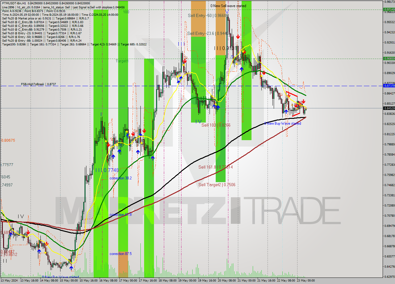 FTMUSDT-Bin MultiTimeframe analysis at date 2024.05.23 10:02