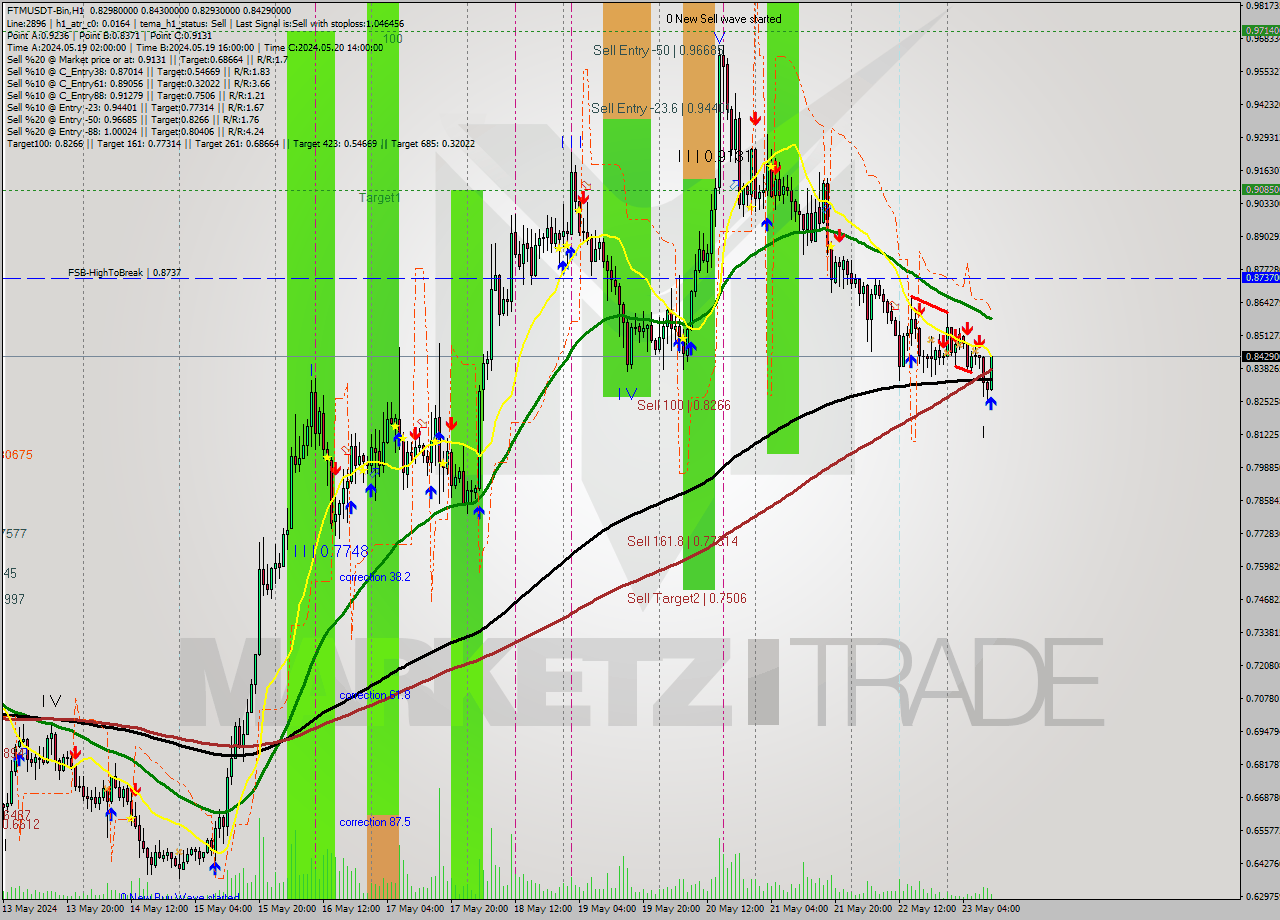 FTMUSDT-Bin MultiTimeframe analysis at date 2024.05.23 14:32