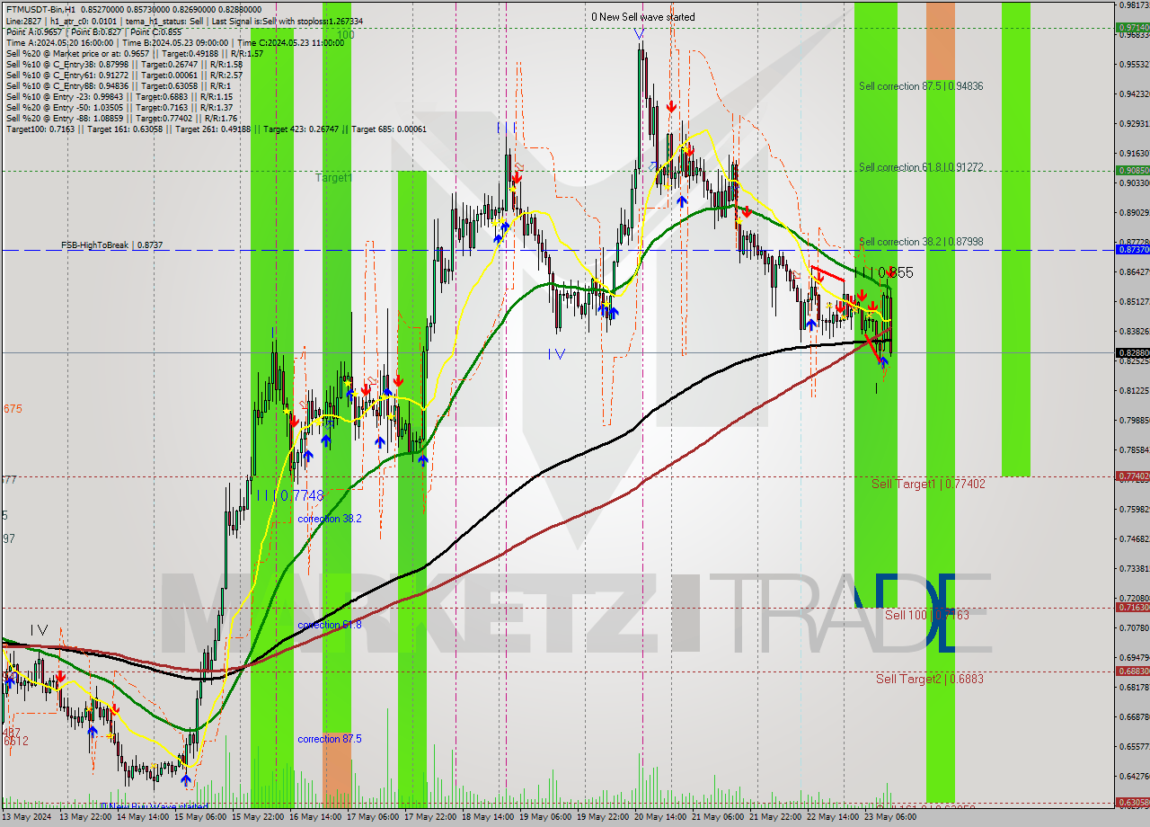 FTMUSDT-Bin MultiTimeframe analysis at date 2024.05.23 16:33