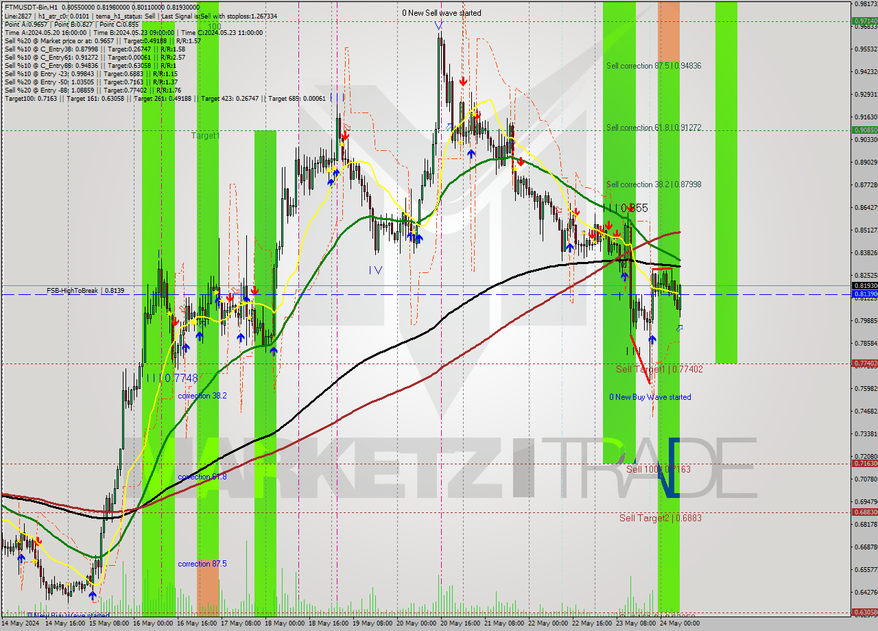 FTMUSDT-Bin MultiTimeframe analysis at date 2024.05.24 10:32