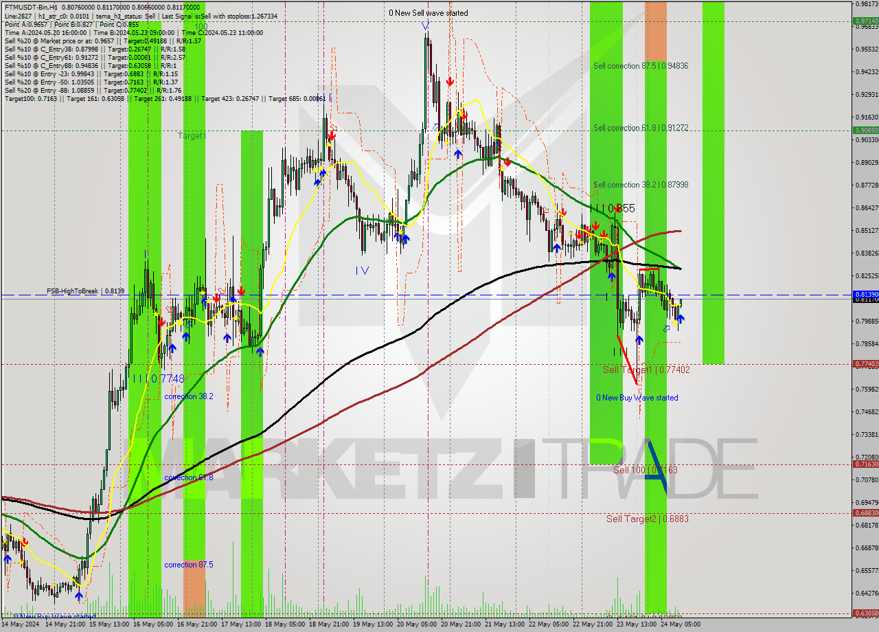 FTMUSDT-Bin MultiTimeframe analysis at date 2024.05.24 15:10