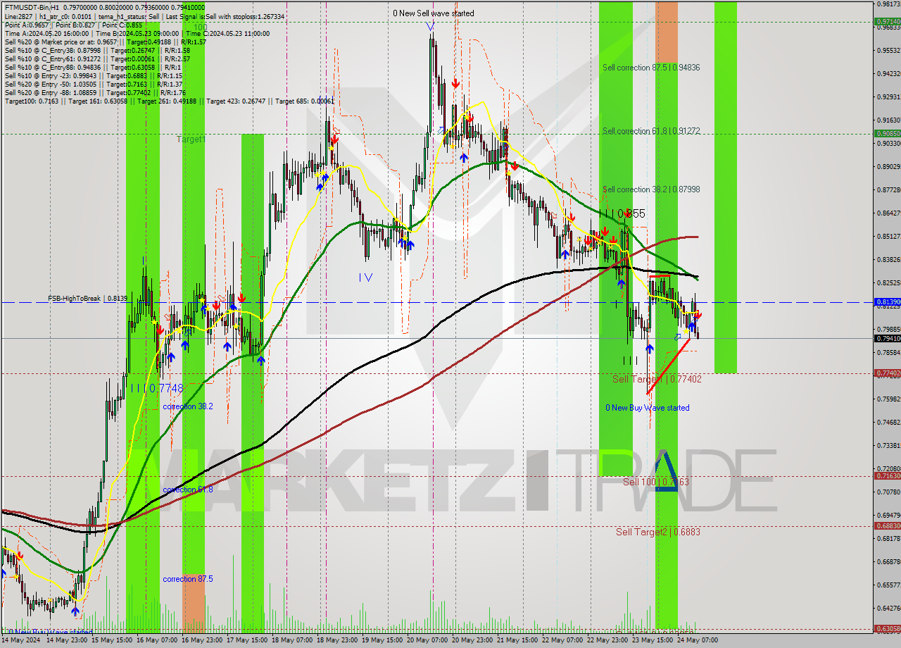 FTMUSDT-Bin MultiTimeframe analysis at date 2024.05.24 17:04
