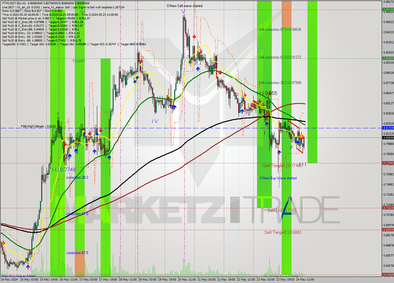 FTMUSDT-Bin MultiTimeframe analysis at date 2024.05.24 21:00