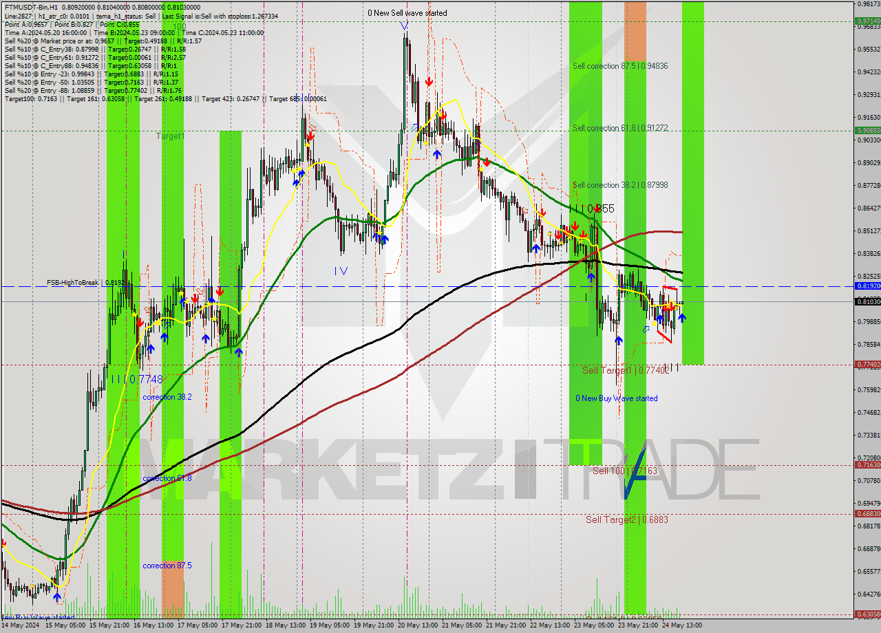 FTMUSDT-Bin MultiTimeframe analysis at date 2024.05.24 23:07