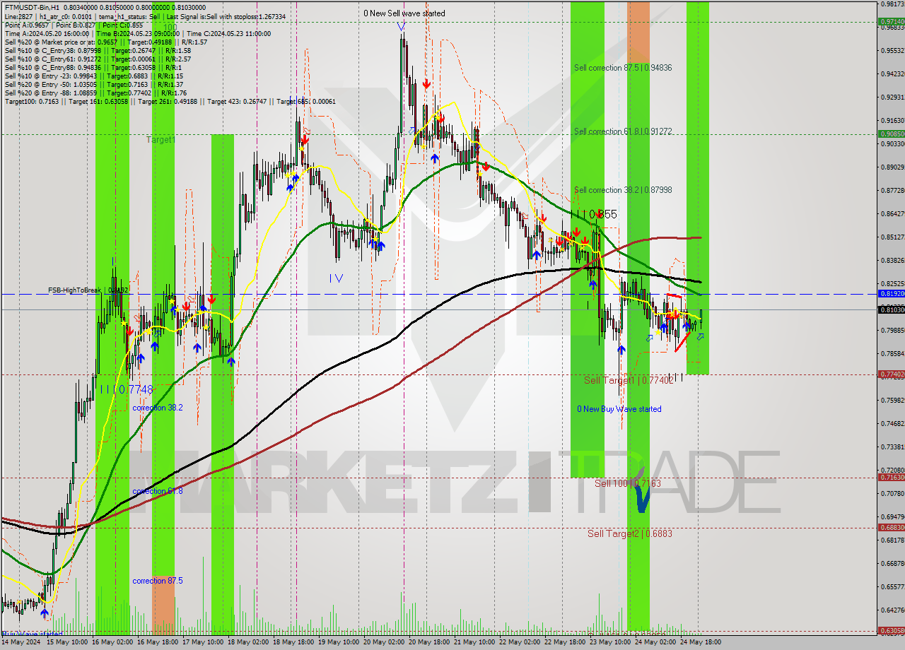 FTMUSDT-Bin MultiTimeframe analysis at date 2024.05.25 04:49
