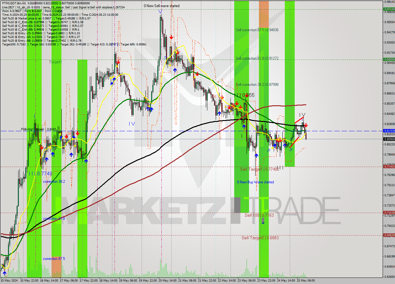 FTMUSDT-Bin MultiTimeframe analysis at date 2024.05.25 16:37