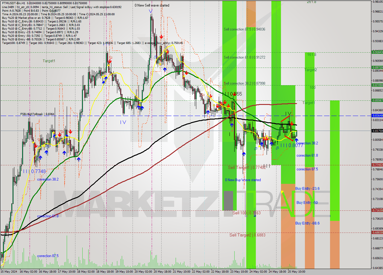 FTMUSDT-Bin MultiTimeframe analysis at date 2024.05.25 20:29