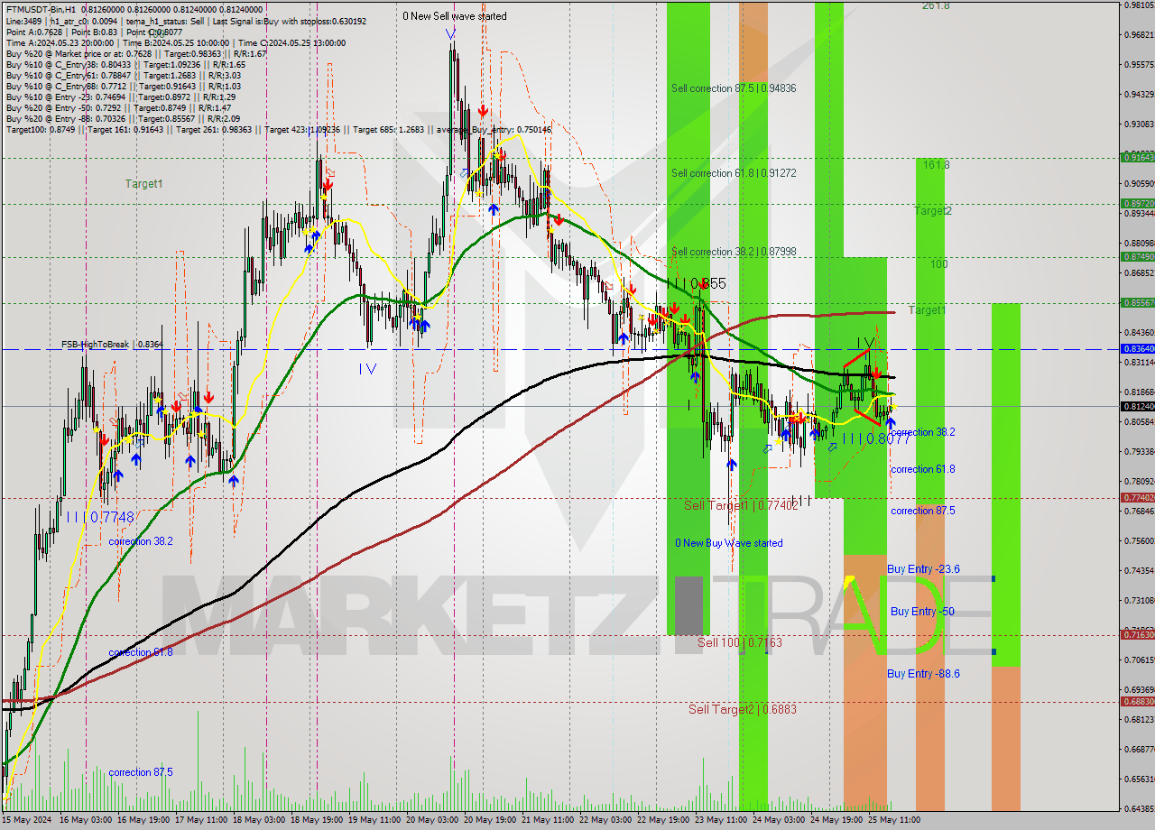 FTMUSDT-Bin MultiTimeframe analysis at date 2024.05.25 21:00