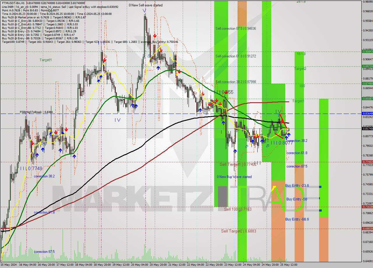 FTMUSDT-Bin MultiTimeframe analysis at date 2024.05.25 22:11