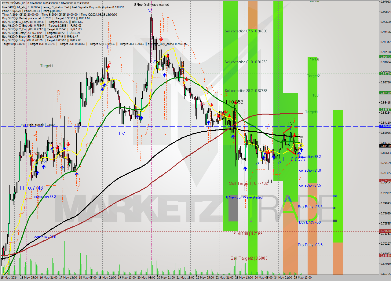 FTMUSDT-Bin MultiTimeframe analysis at date 2024.05.25 23:00