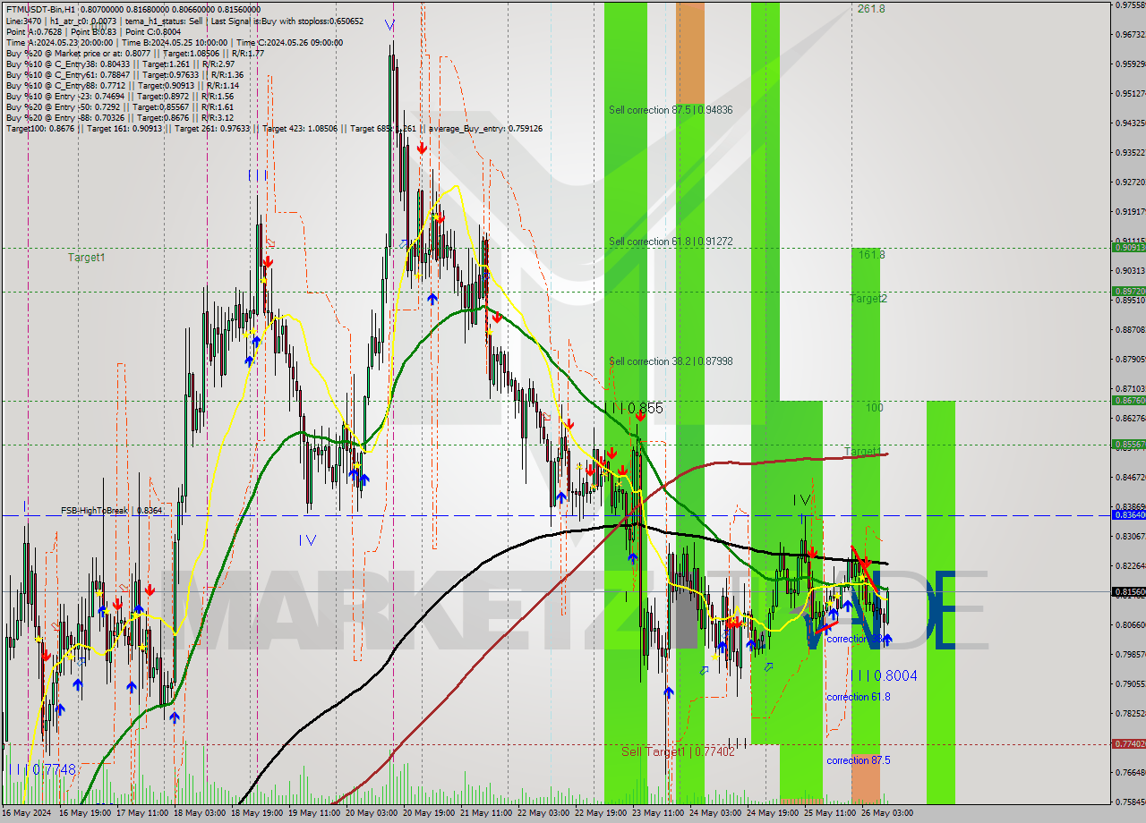 FTMUSDT-Bin MultiTimeframe analysis at date 2024.05.26 13:57