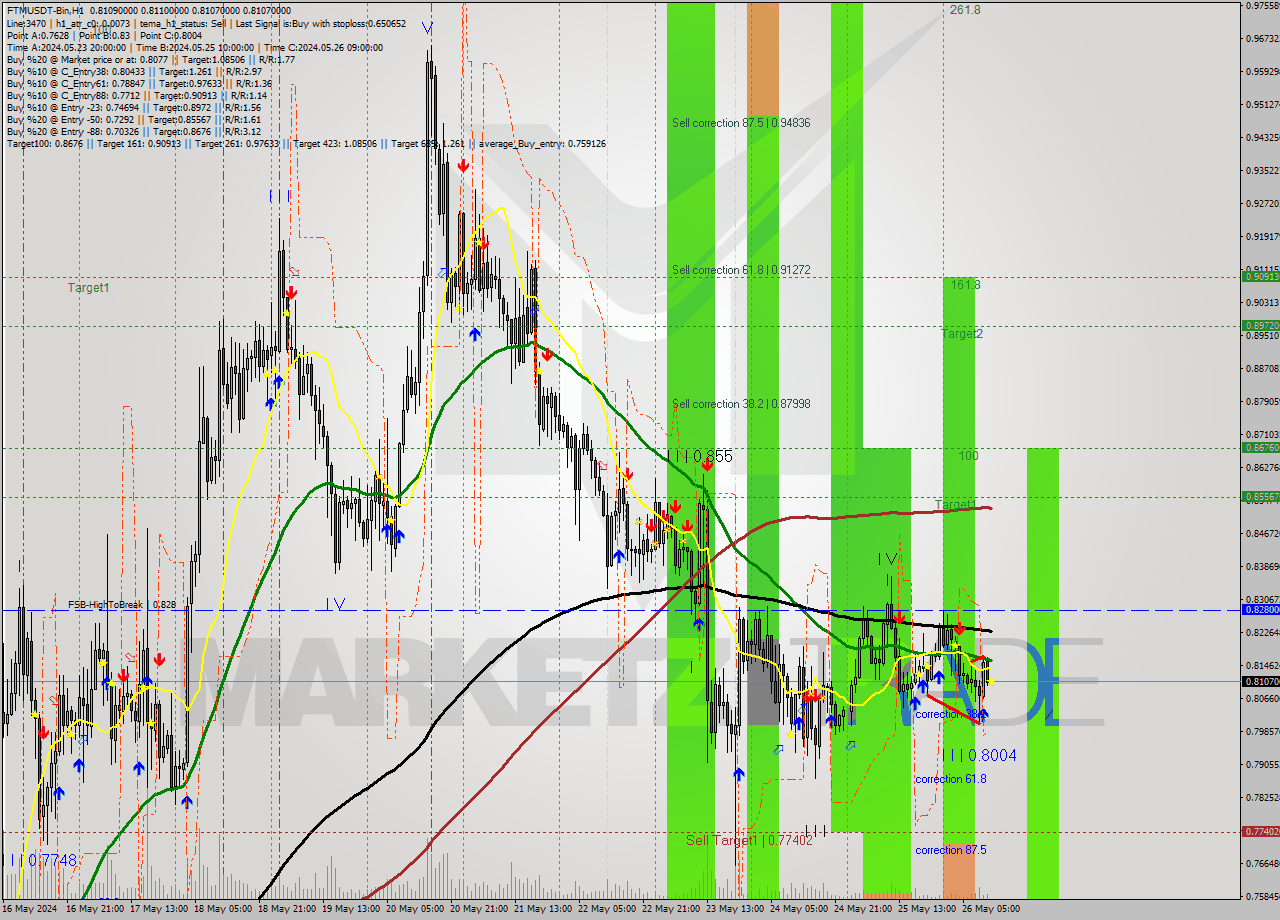 FTMUSDT-Bin MultiTimeframe analysis at date 2024.05.26 15:00