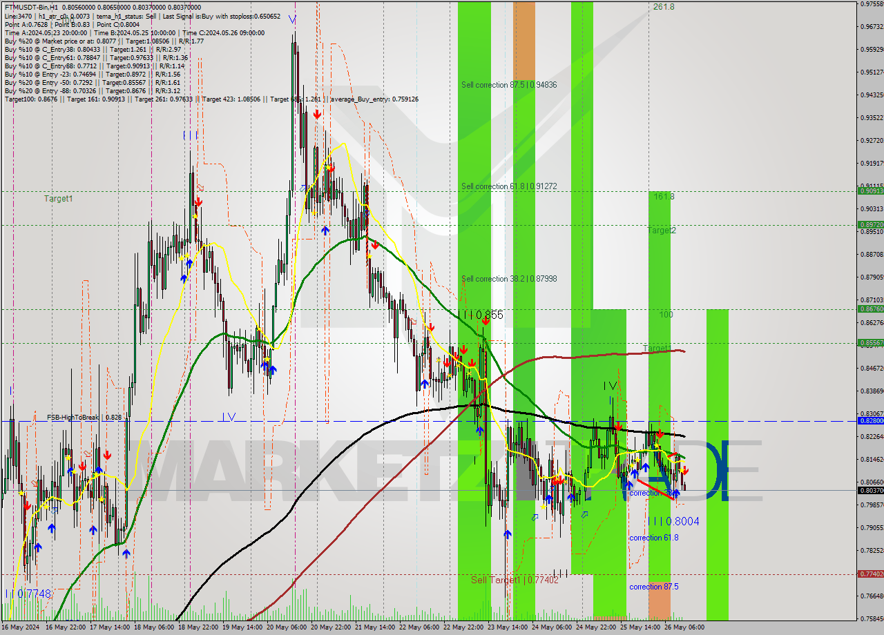 FTMUSDT-Bin MultiTimeframe analysis at date 2024.05.26 16:10