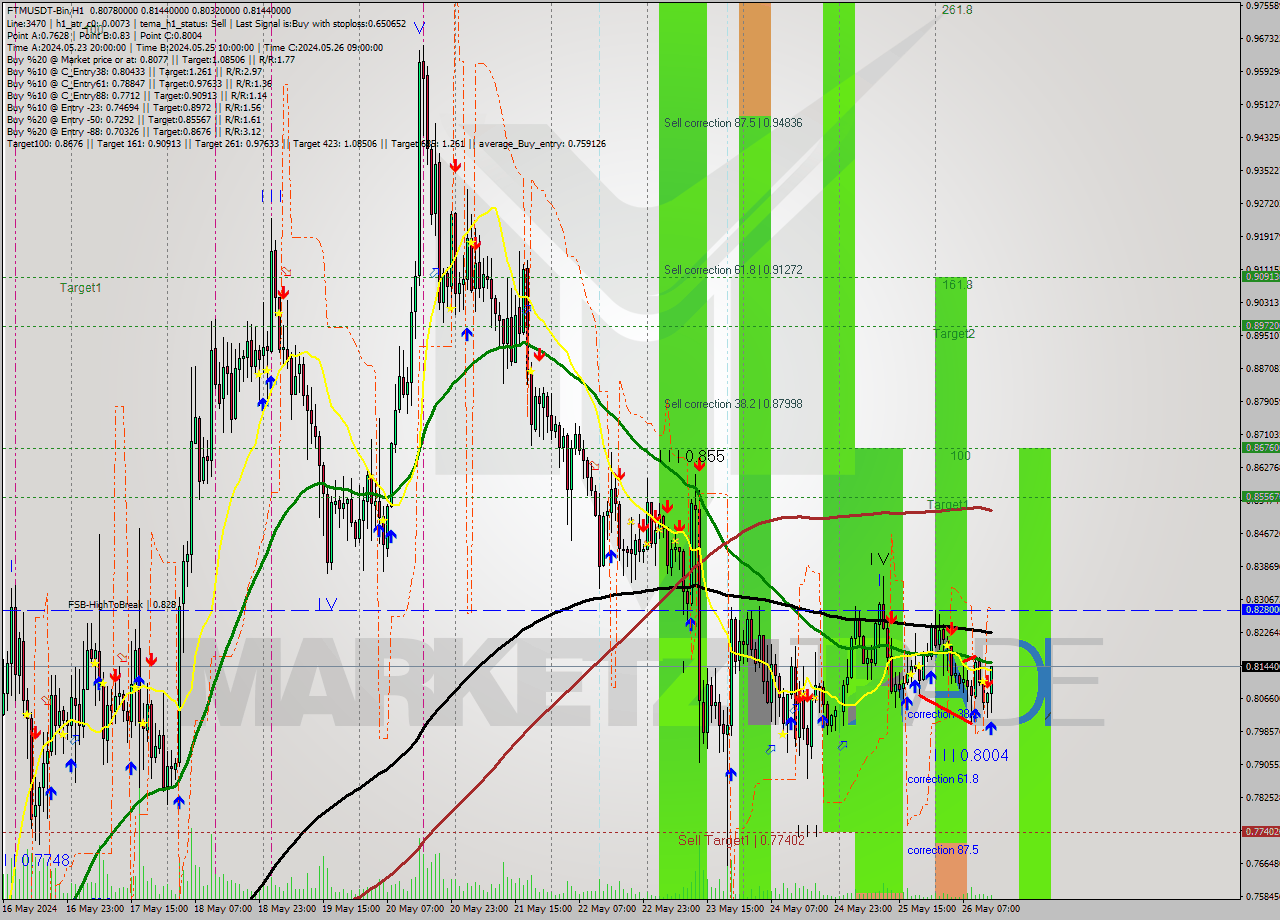 FTMUSDT-Bin MultiTimeframe analysis at date 2024.05.26 17:49