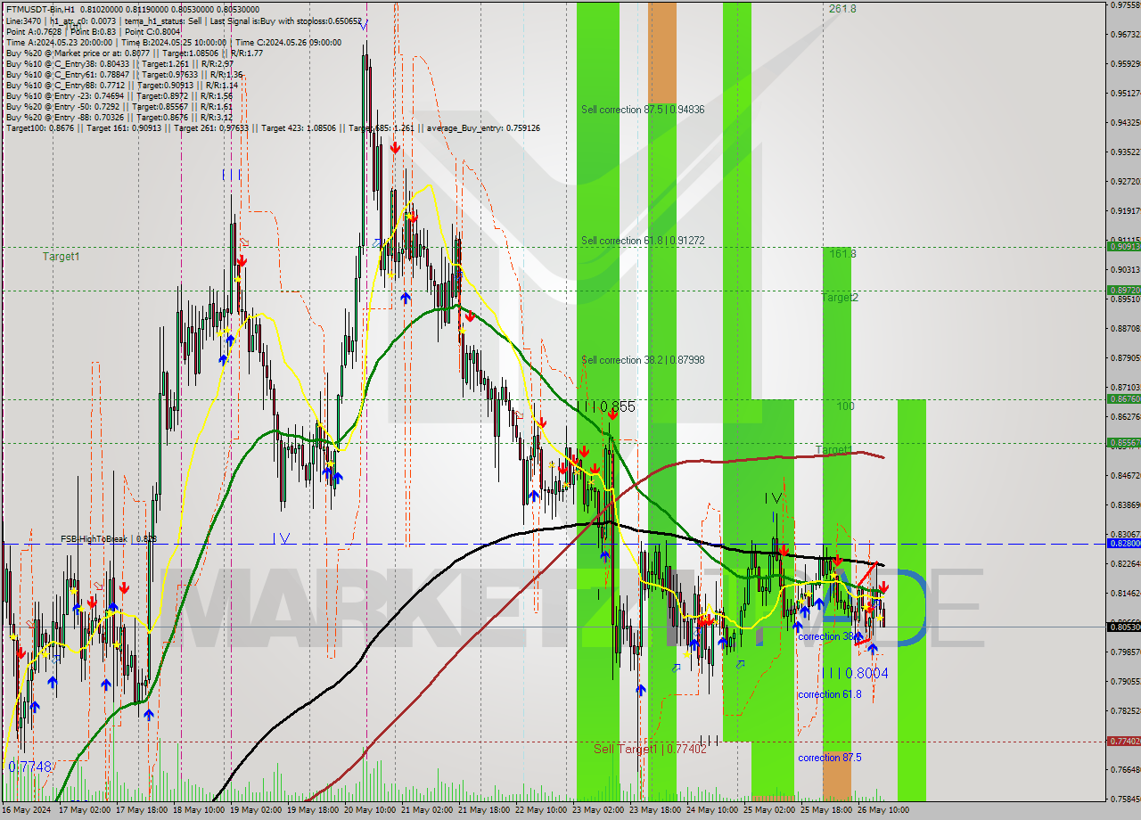 FTMUSDT-Bin MultiTimeframe analysis at date 2024.05.26 20:45