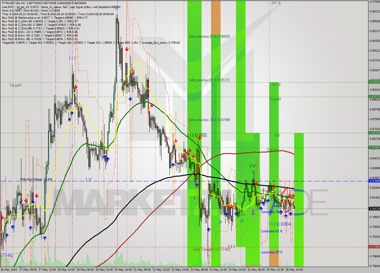 FTMUSDT-Bin MultiTimeframe analysis at date 2024.05.27 00:21