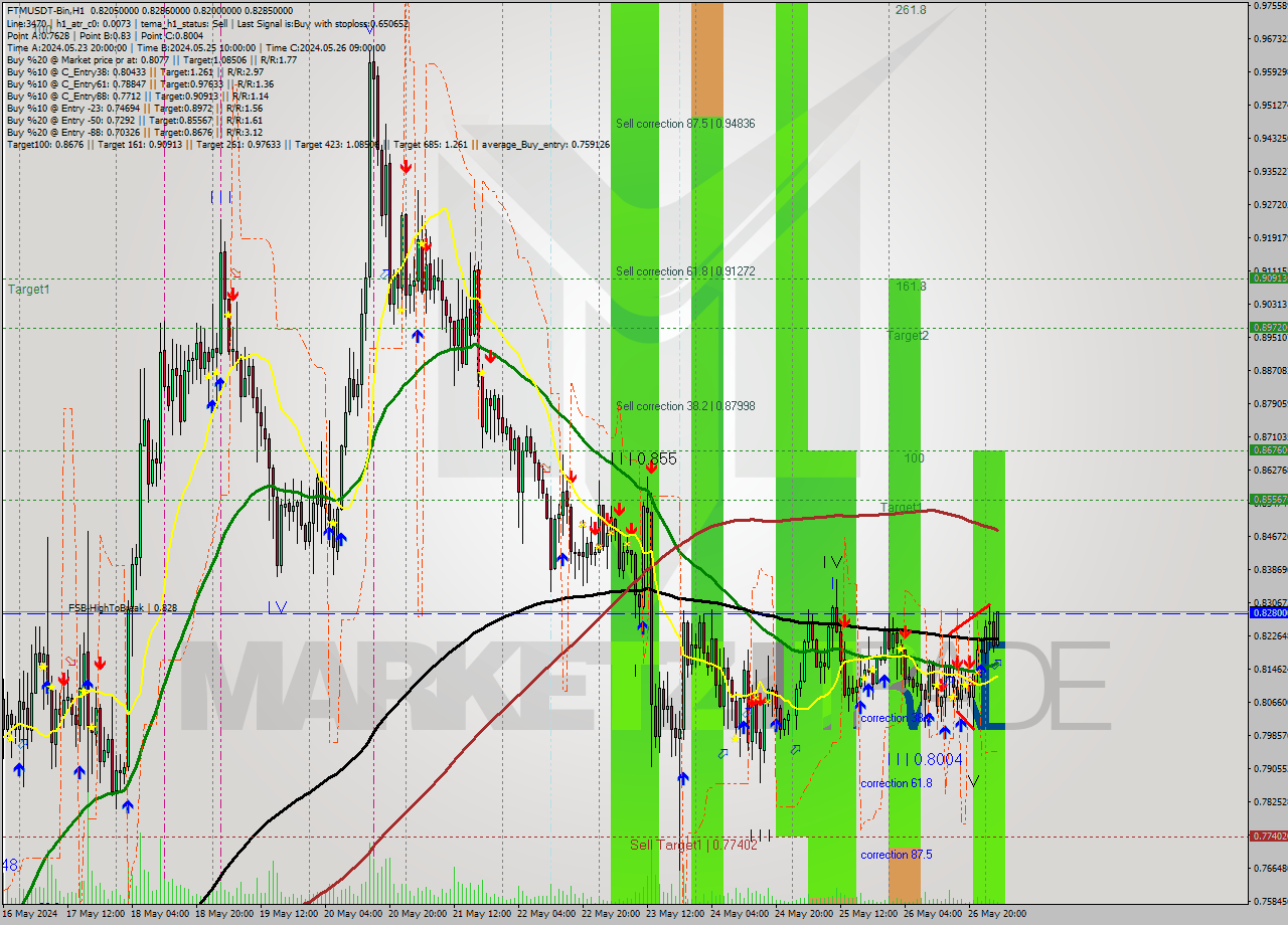 FTMUSDT-Bin MultiTimeframe analysis at date 2024.05.27 06:47