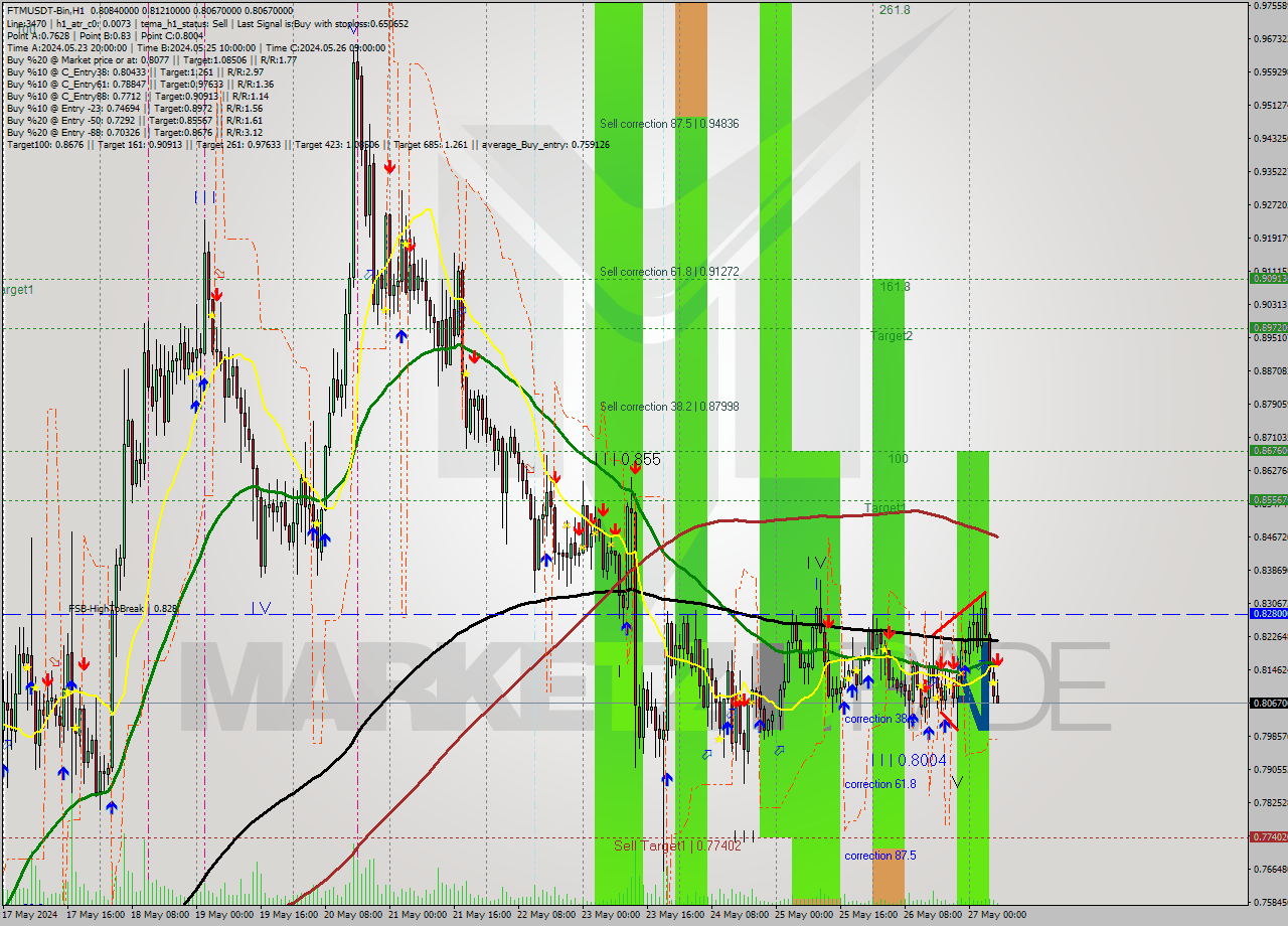 FTMUSDT-Bin MultiTimeframe analysis at date 2024.05.27 10:25