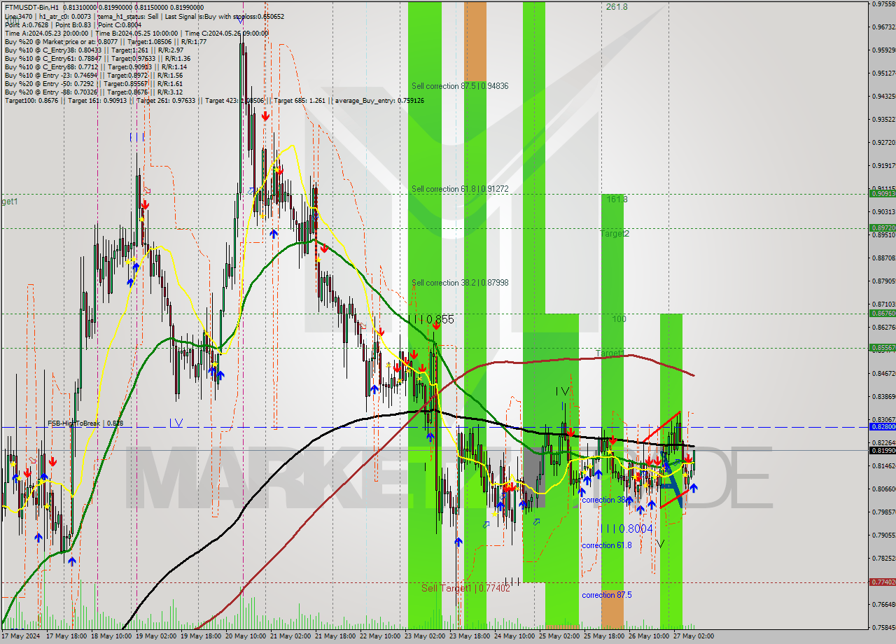 FTMUSDT-Bin MultiTimeframe analysis at date 2024.05.27 12:29