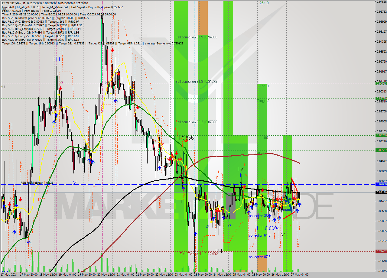 FTMUSDT-Bin MultiTimeframe analysis at date 2024.05.27 14:16