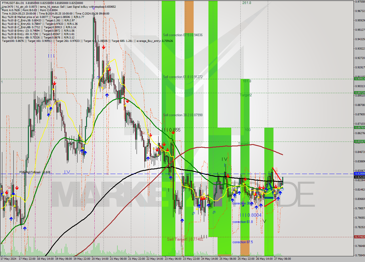 FTMUSDT-Bin MultiTimeframe analysis at date 2024.05.27 16:16