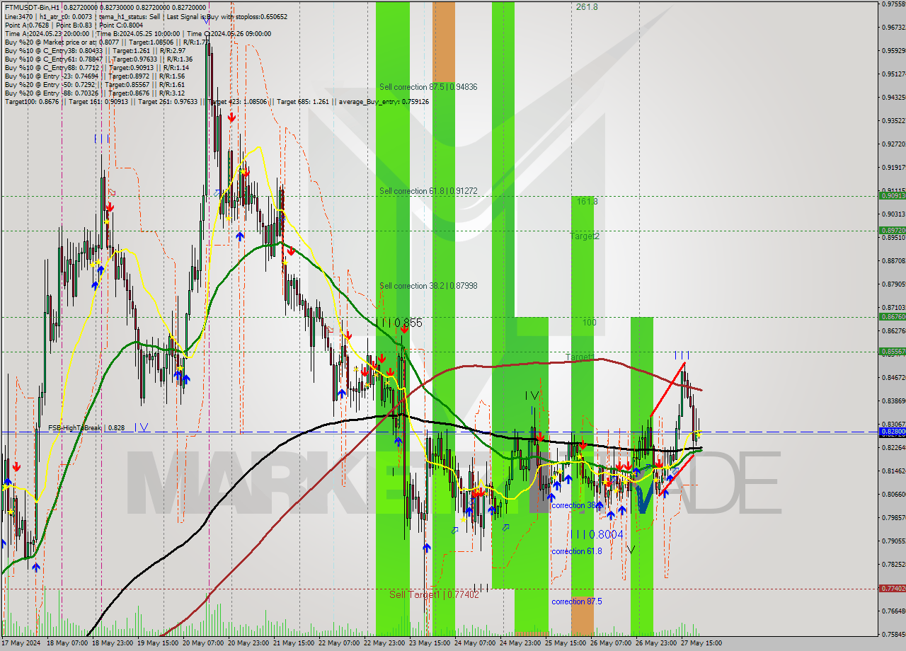 FTMUSDT-Bin MultiTimeframe analysis at date 2024.05.28 01:00