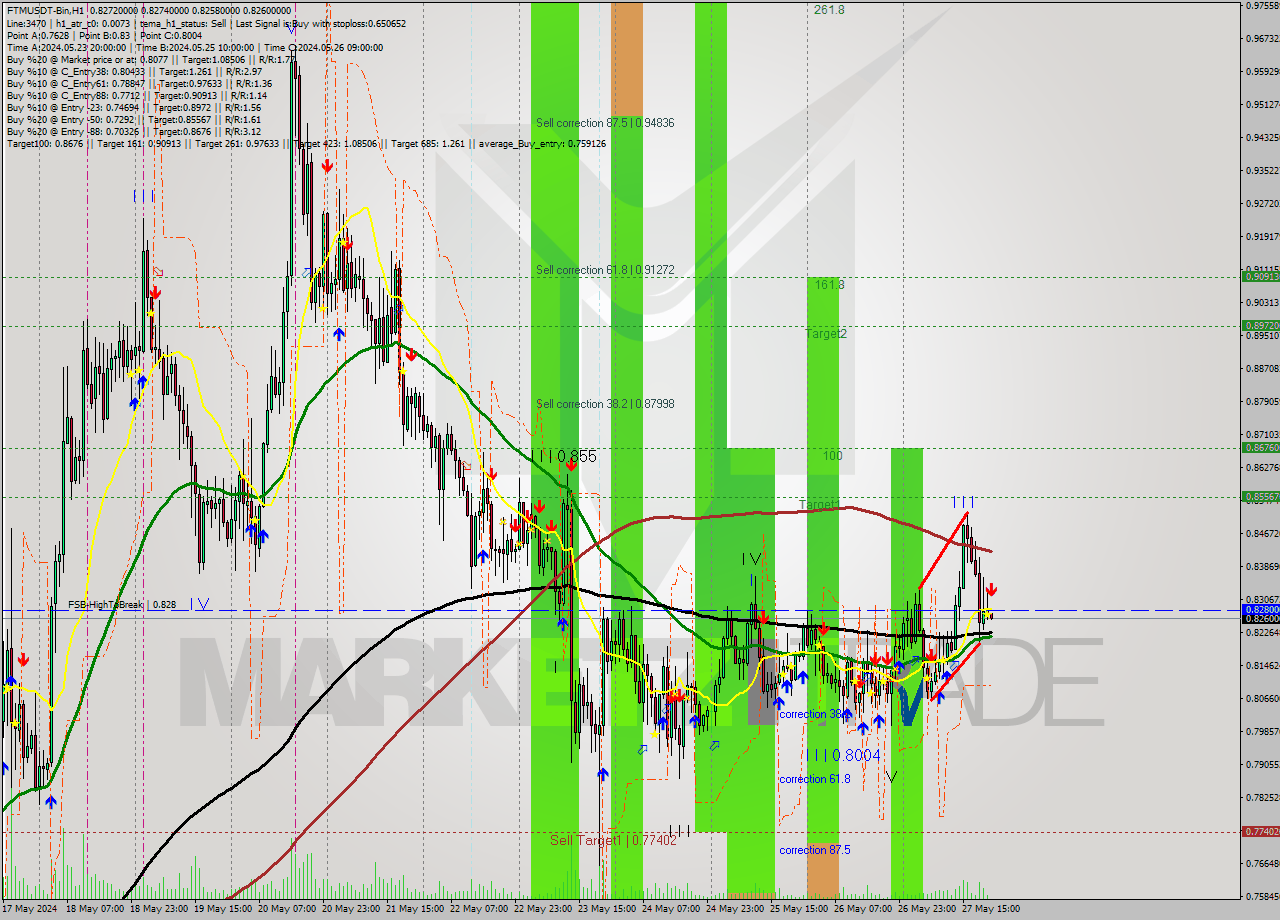 FTMUSDT-Bin MultiTimeframe analysis at date 2024.05.28 01:02