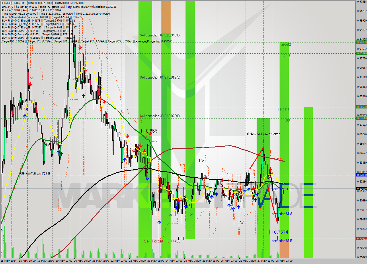 FTMUSDT-Bin MultiTimeframe analysis at date 2024.05.28 13:00