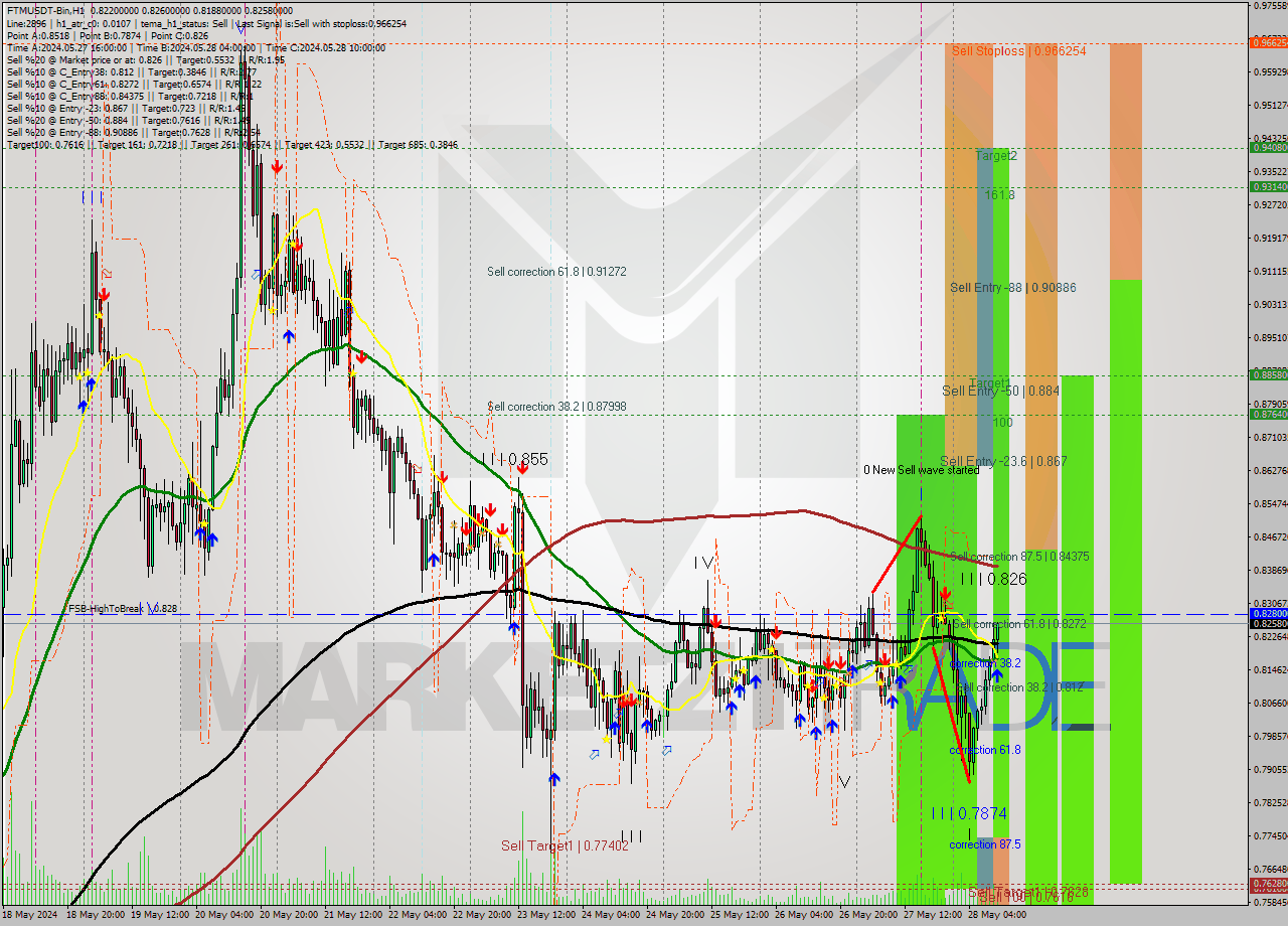 FTMUSDT-Bin MultiTimeframe analysis at date 2024.05.28 14:13