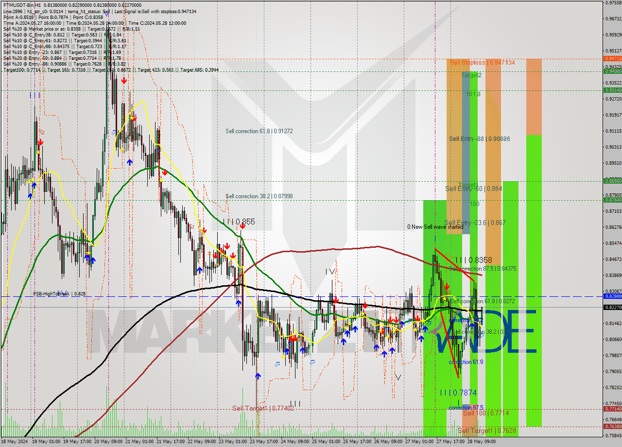 FTMUSDT-Bin MultiTimeframe analysis at date 2024.05.28 19:03