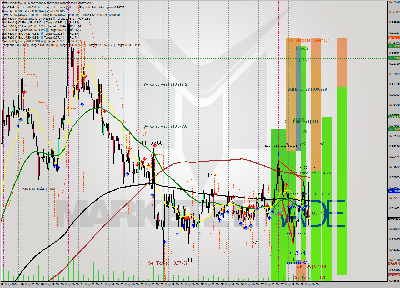FTMUSDT-Bin MultiTimeframe analysis at date 2024.05.28 20:00