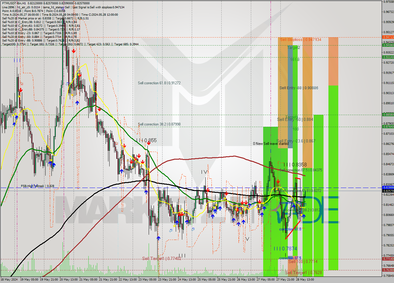 FTMUSDT-Bin MultiTimeframe analysis at date 2024.05.28 23:17